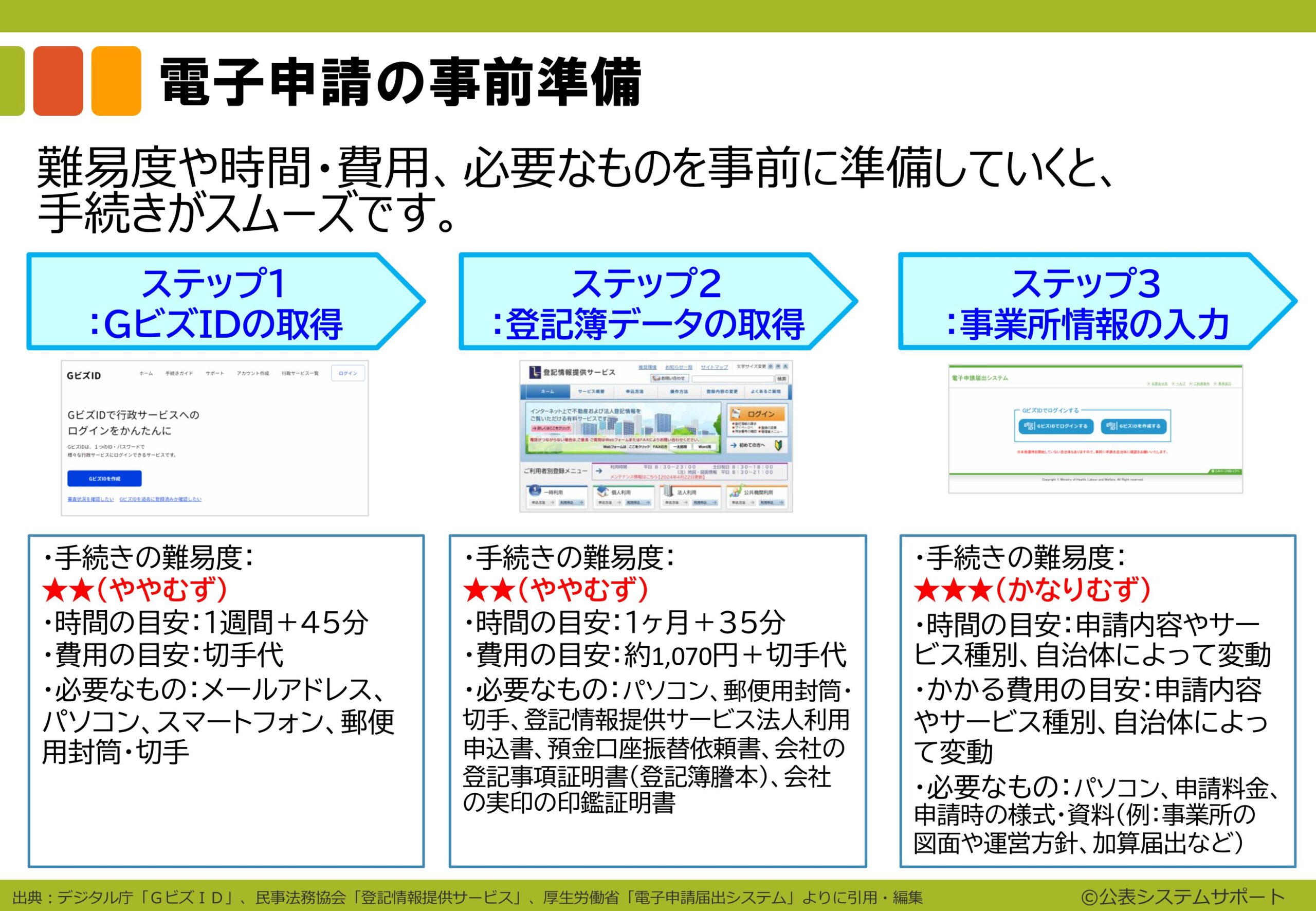 電子申請のトリセツ説明